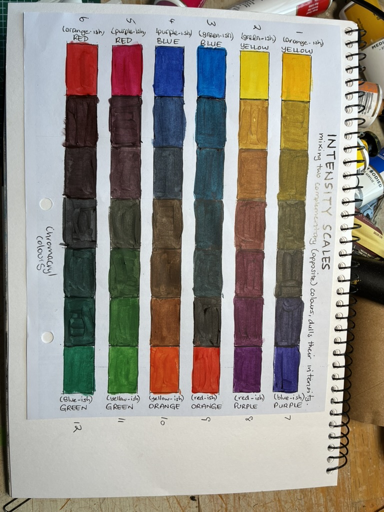Paint palette showing colour mixing experiments during painting studies